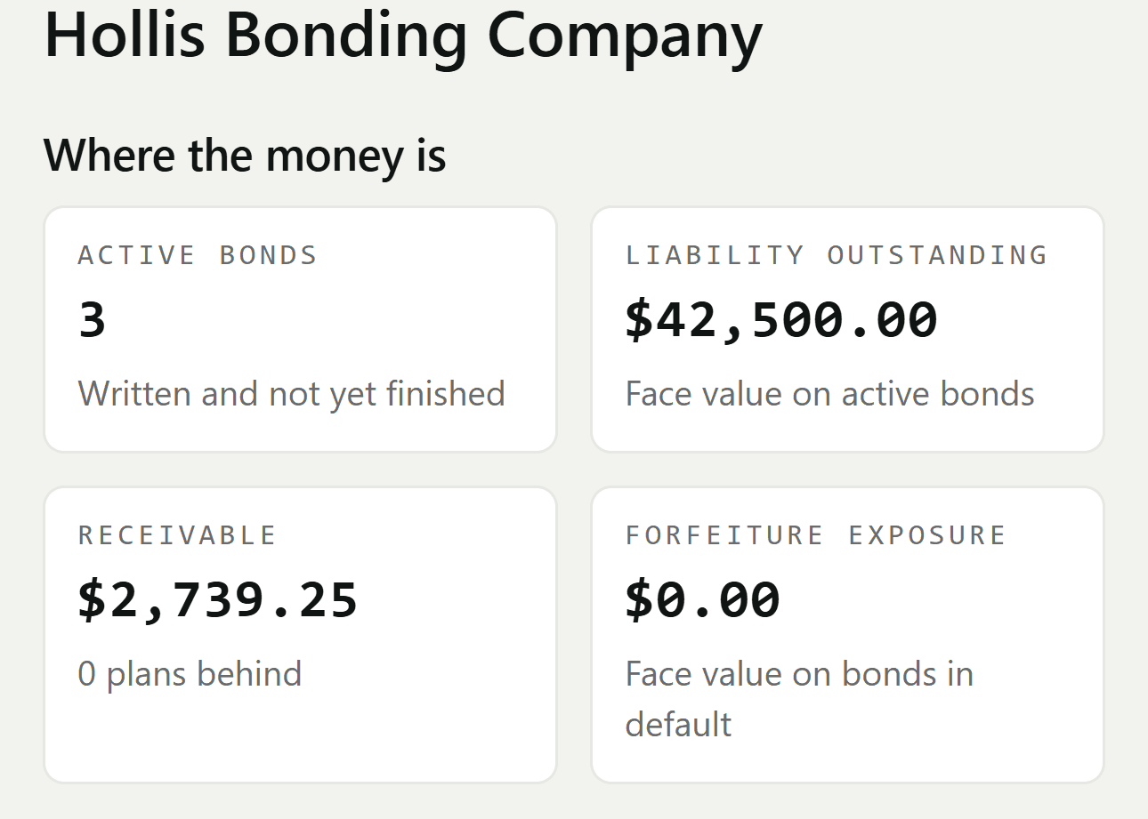 The Bondskeeper back office on a phone, showing a test agency called Hollis Bonding Company. Under a heading reading "where the money is" are four figures: three active bonds, $42,500.00 of liability outstanding, $2,739.25 receivable with no plans behind, and no forfeiture exposure.